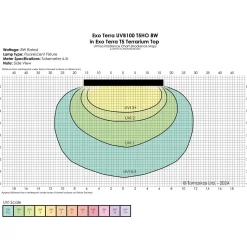 Exo Terra Reptile UVB100 T5 Very High Output Bulb 8W - 12