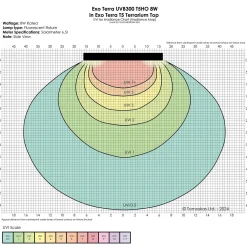 Exo Terra Reptile UVB300 T5 Very High Output Bulb 8W - 12